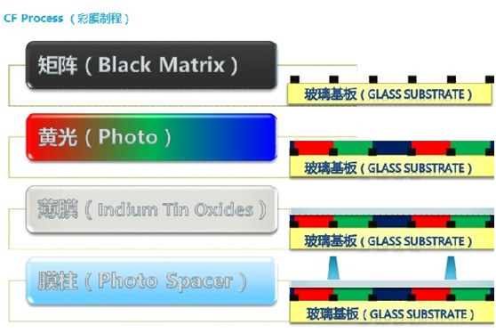 TFT-LCD彩屏制程
