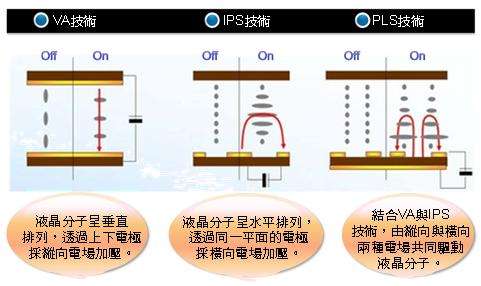 IPS、VA和TN三种液晶面板技术