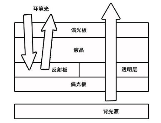 高亮液晶屏和半反半透液晶屏有什么区别？