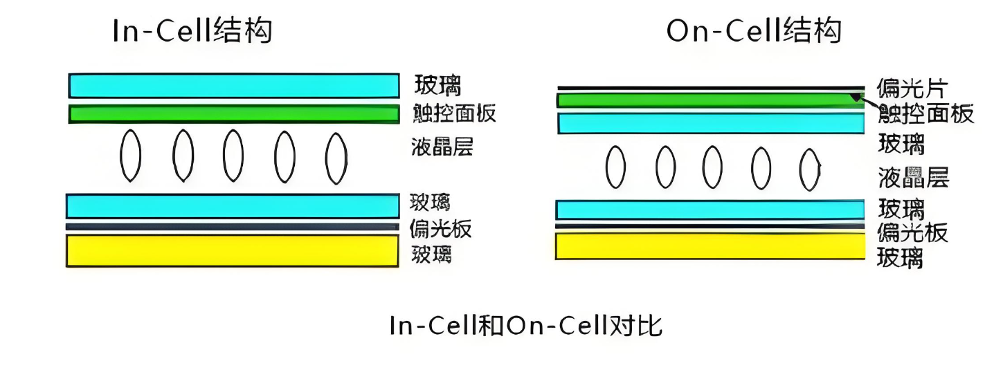 In-Cell与On-Cell显示技术结构区别有哪些？