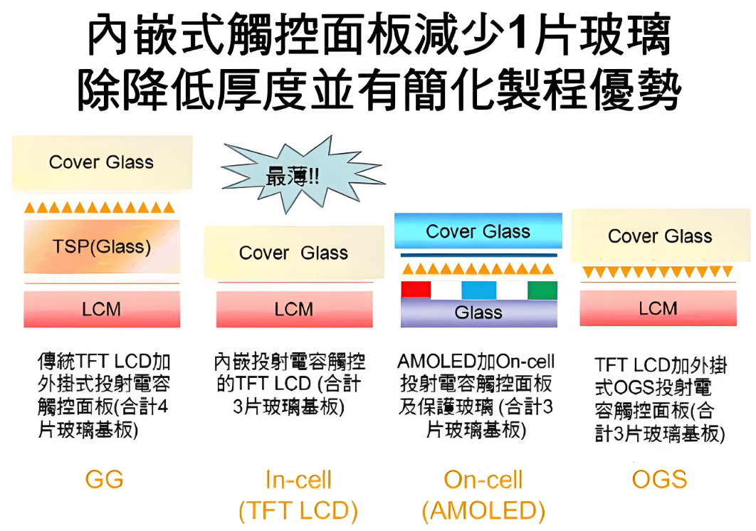 In-Cell与On-Cell显示技术制造工艺与成本分析