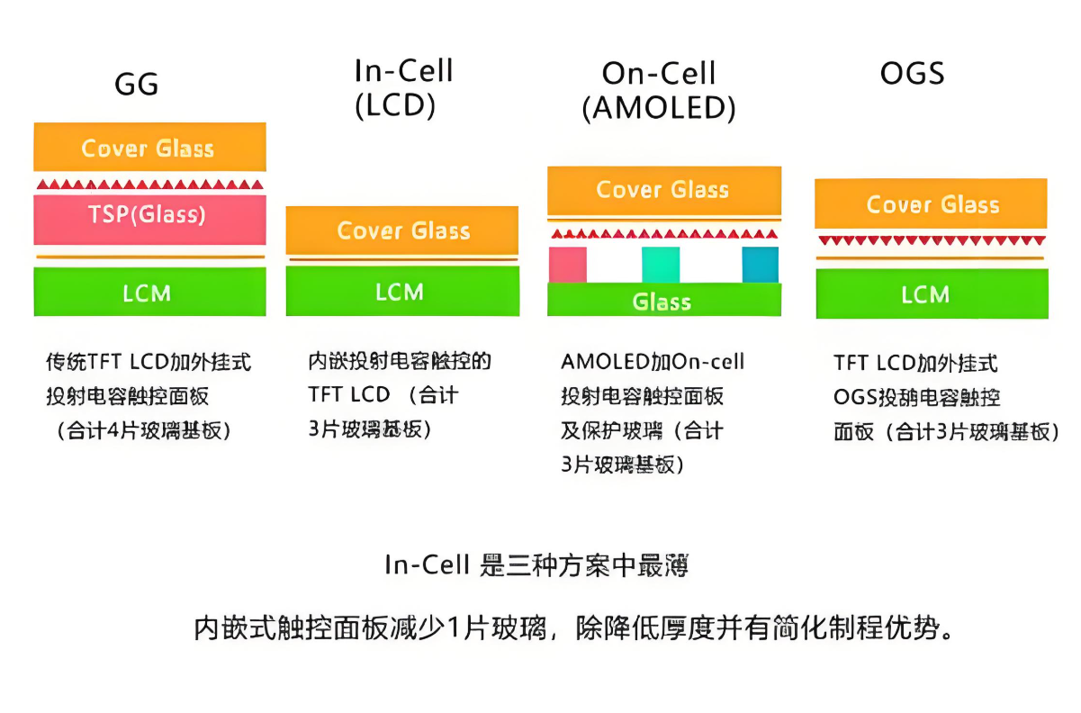 In-Cell与On-Cell显示技术性能特点与用户体验对比