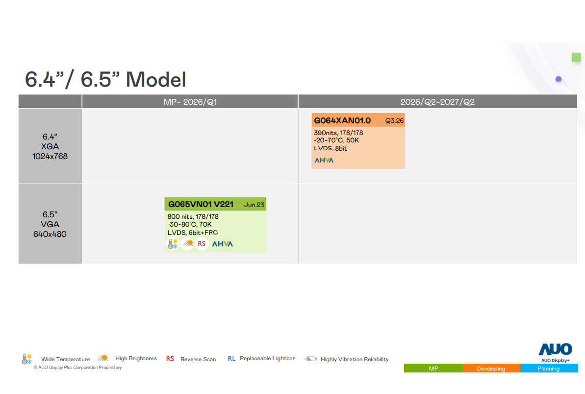 友达6.4寸/6.5寸工业屏2026年产品路线更新：G064XAN01.0新品上市，G065VN01 V221全面替代V2版本