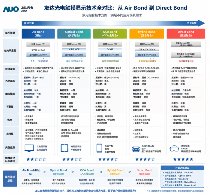 全面解析友达光电触摸显示技术全对比：从Air 