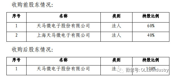 本次收购前后股东变化