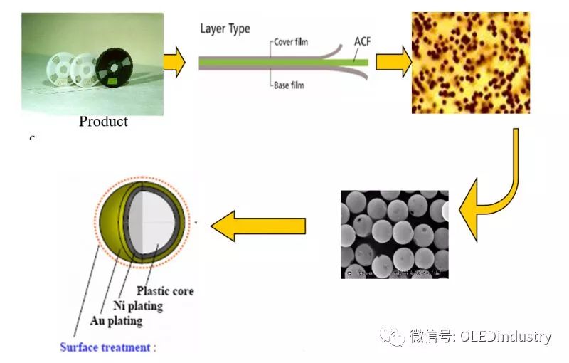 液晶面板ACF异性导电膜的介绍