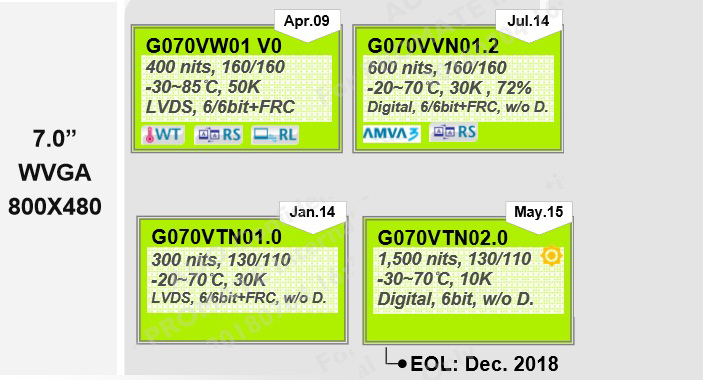 G070VW01 V0和G070VVN01.2、G070VTN01.0 G070VTN02.0的区别