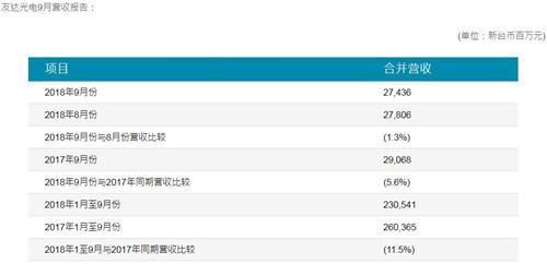 友达光电第三季度营收达181亿元