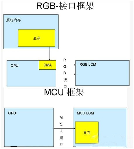 LCD液晶屏的接口类型大全详解