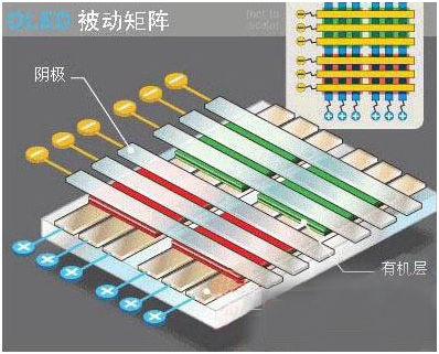 OLED的结构原理与发光过程 