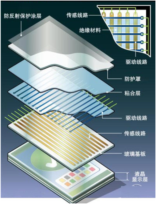 电容式触摸屏的结构