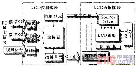 TFT-LCD系统的一般结构