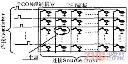 TFT-LCD系统时序控制模块的设计