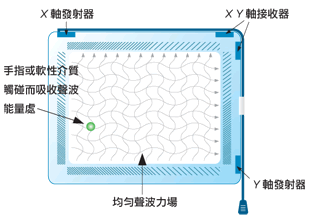 音波式触摸屏