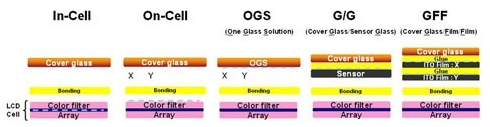 触摸屏贴合In/On-Cell/OGS屏幕全面解析 