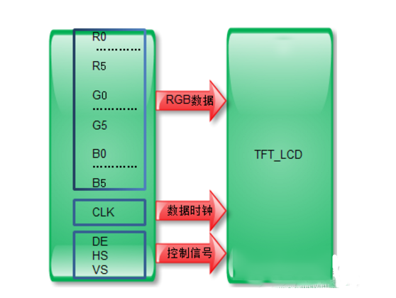 tft液晶屏TTL接口概述及信号类型