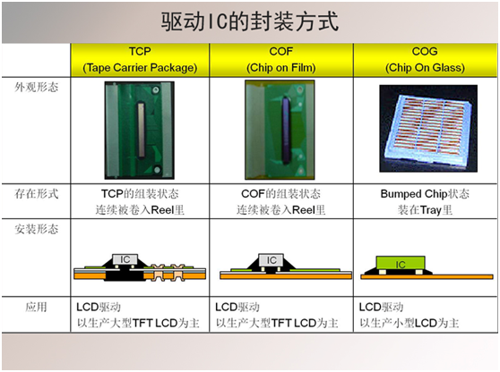 液晶显示屏3种驱动液IC封装方式