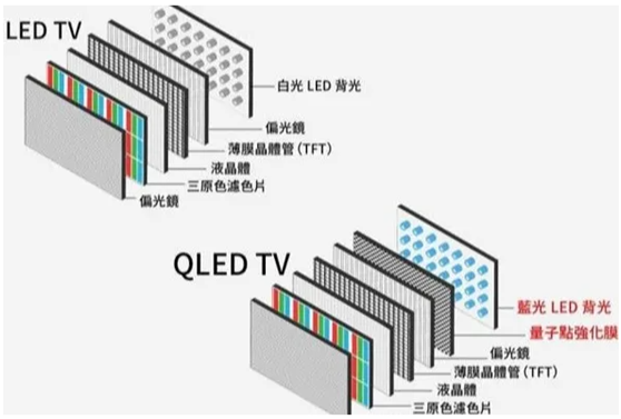 LCD LED OLED QLED的区别 