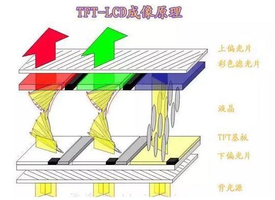 tft彩色液晶显示屏组成结构原理