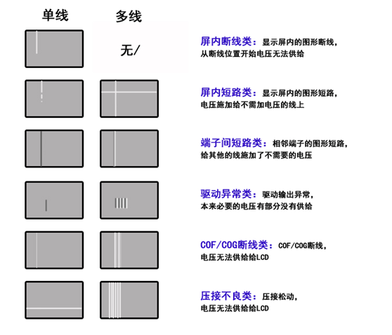 TFT彩色液晶屏显示线缺陷常见原因和解决方法