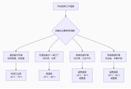如何选出合适工作温度的工业液晶屏