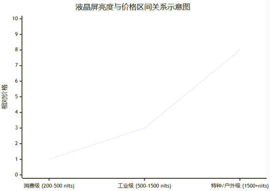 液晶屏亮度与价格区间关系示意图.png