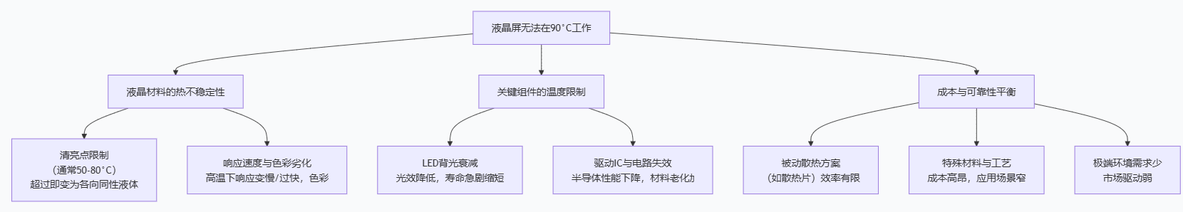 为什么液晶屏工作温度达不到90℃？