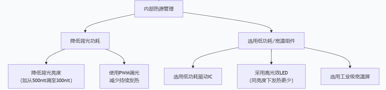 如何通过内部热源管理降低液晶屏的工作温度？
