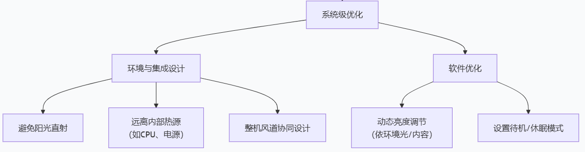 如何通过系统级优化降低液晶屏的工作温度？