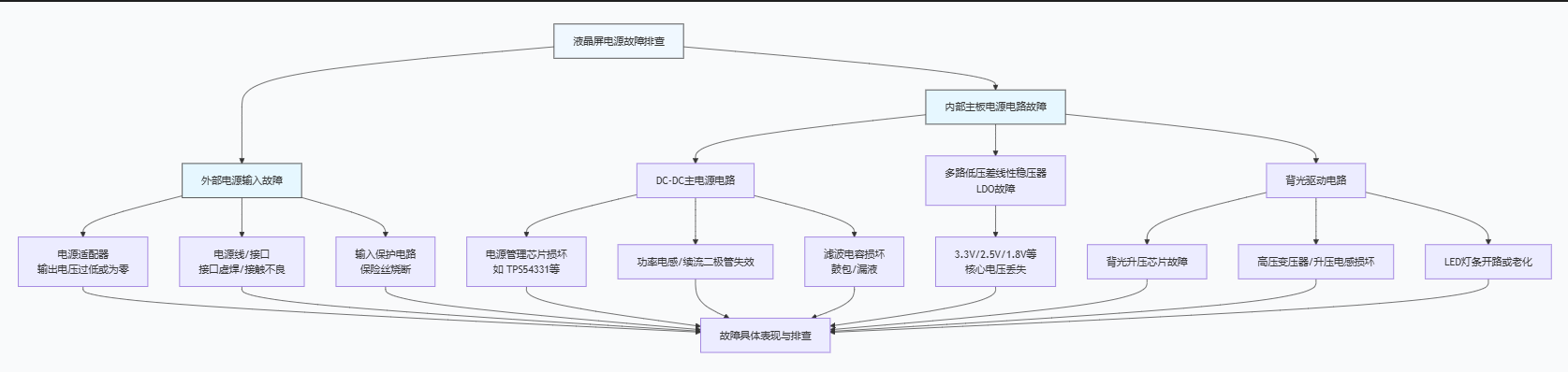 液晶屏电源故障具体原因和排查？