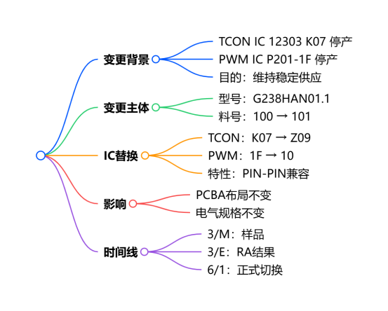 G238HAN01.1型号发布 PCBA IC 工程变更（EC）思维导图