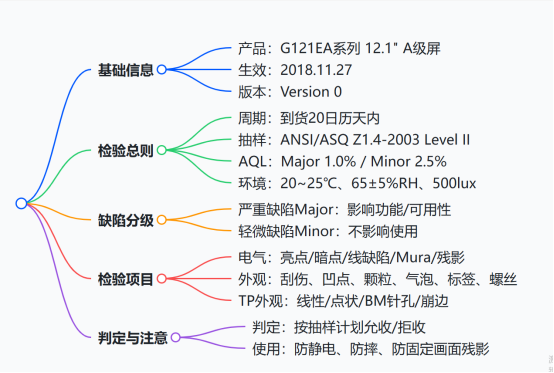 友达12.1英寸G121EA 系列 A 级 TFT-LCD 模组进料检验规范思维导图