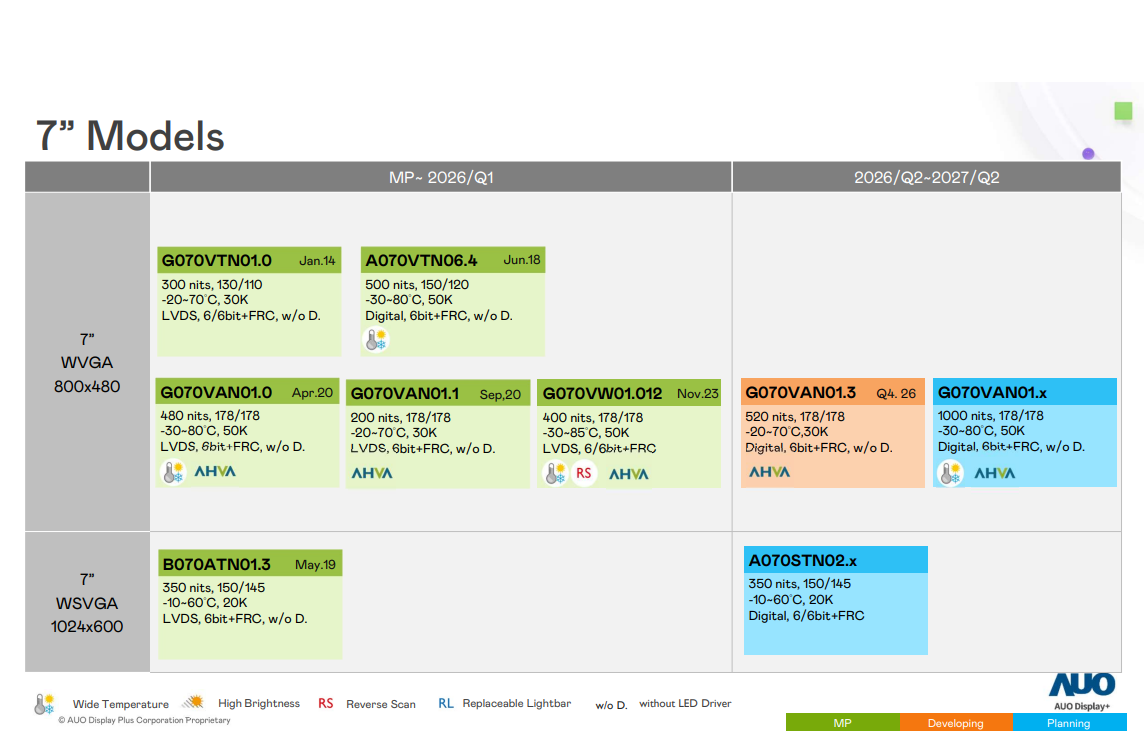 2026年友达7英寸显示技术与产品布局全解