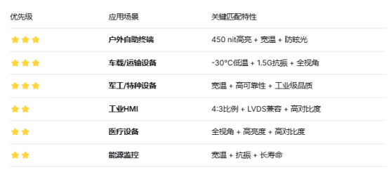 G084SAN01.0友达8.4寸产品线适用场景优先级.png