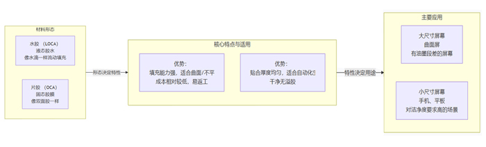 触摸屏全贴合水胶和片胶有什么区别？